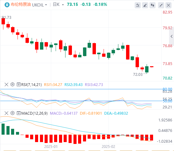 Analyse du pétrole brut de XM Forex : lhésitation de lOPEP+ à augmenter la production aide les prix du pétrole à échapper au danger, la menace tarifaire de Trump devient une « bombe à retardement »(图2)